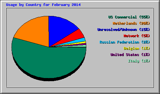 Usage by Country for February 2014