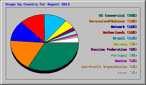 Usage by Country for August 2014