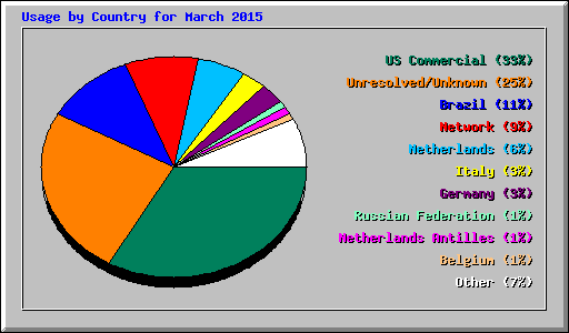 Usage by Country for March 2015