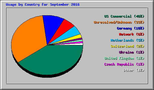 Usage by Country for September 2016