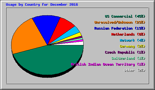 Usage by Country for December 2016