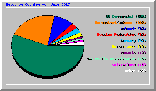 Usage by Country for July 2017