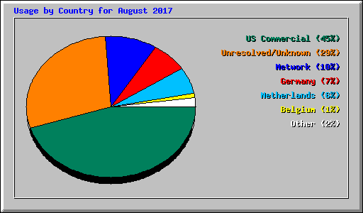 Usage by Country for August 2017