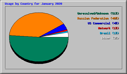 Usage by Country for January 2020