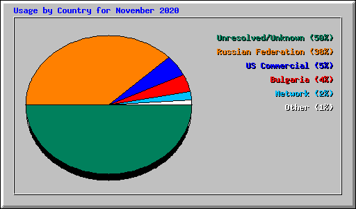 Usage by Country for November 2020