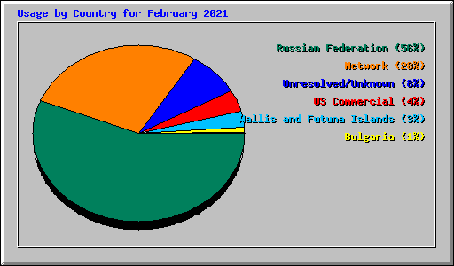 Usage by Country for February 2021