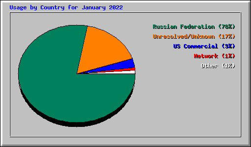 Usage by Country for January 2022