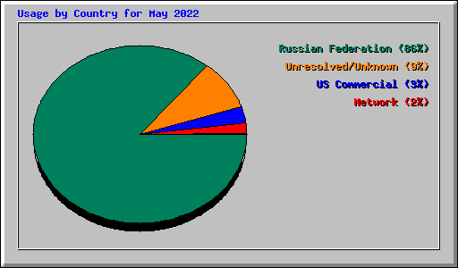 Usage by Country for May 2022