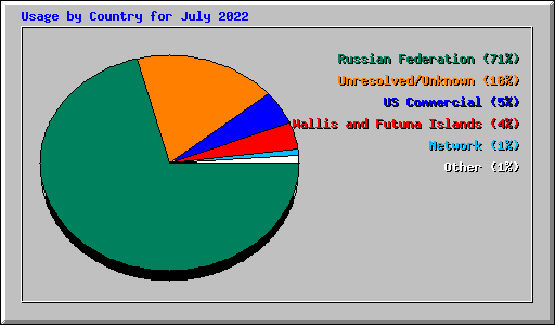 Usage by Country for July 2022