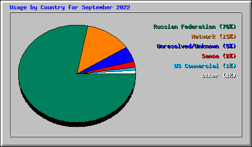 Usage by Country for September 2022