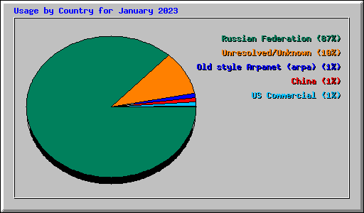 Usage by Country for January 2023