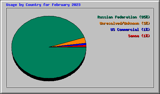 Usage by Country for February 2023