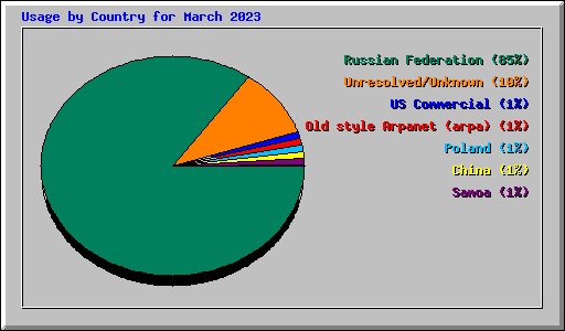 Usage by Country for March 2023