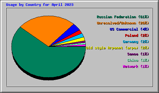 Usage by Country for April 2023