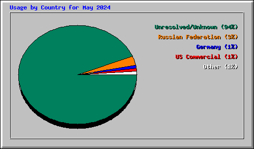 Usage by Country for May 2024