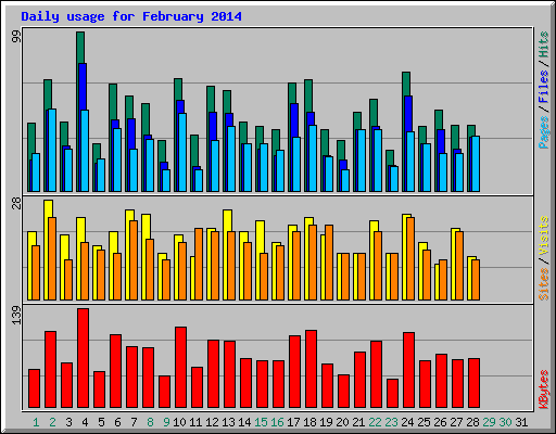 Daily usage for February 2014