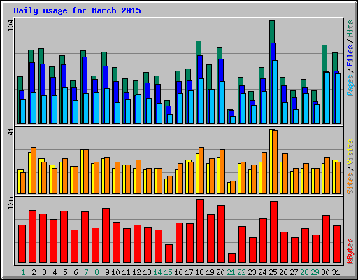 Daily usage for March 2015