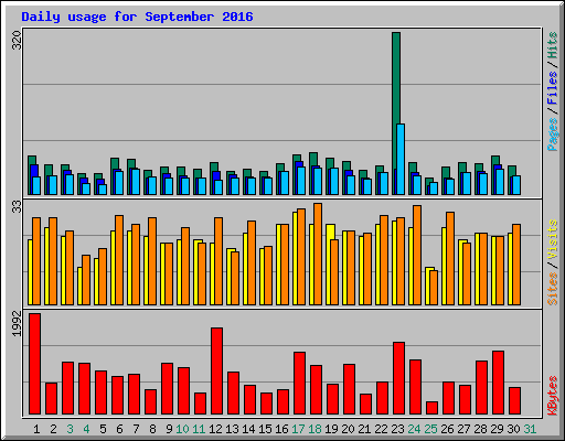 Daily usage for September 2016