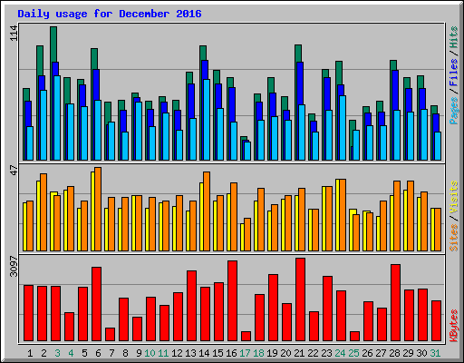 Daily usage for December 2016