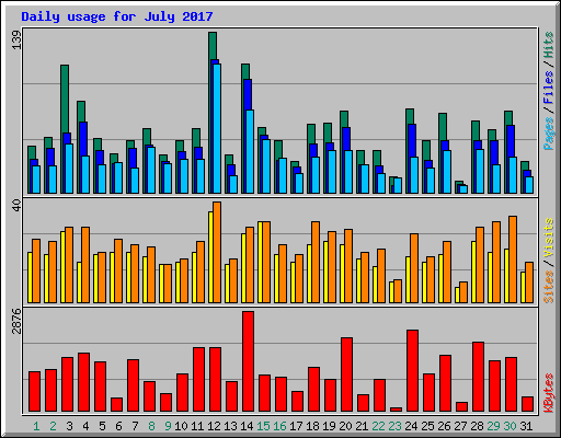 Daily usage for July 2017