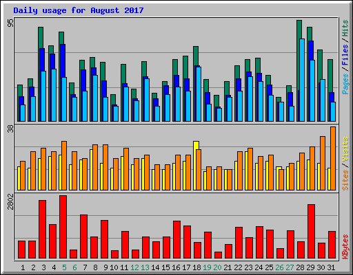 Daily usage for August 2017