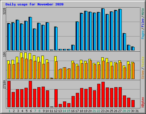 Daily usage for November 2020