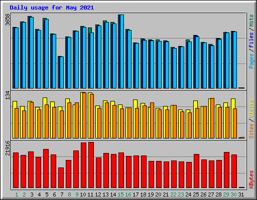 Daily usage for May 2021