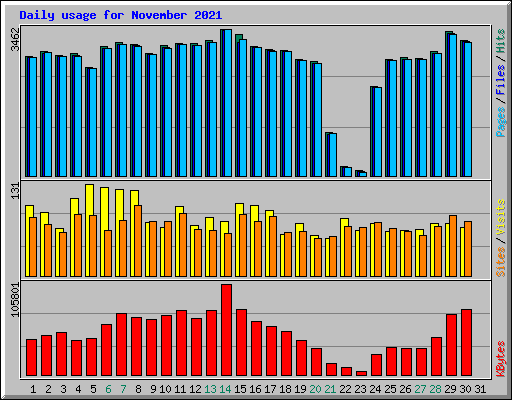 Daily usage for November 2021