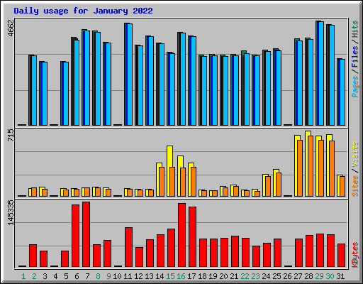 Daily usage for January 2022
