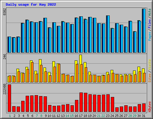 Daily usage for May 2022