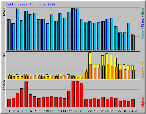 Daily usage for June 2022