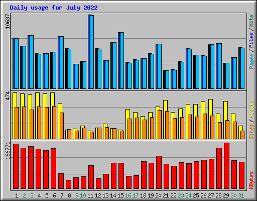 Daily usage for July 2022