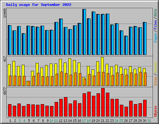 Daily usage for September 2022