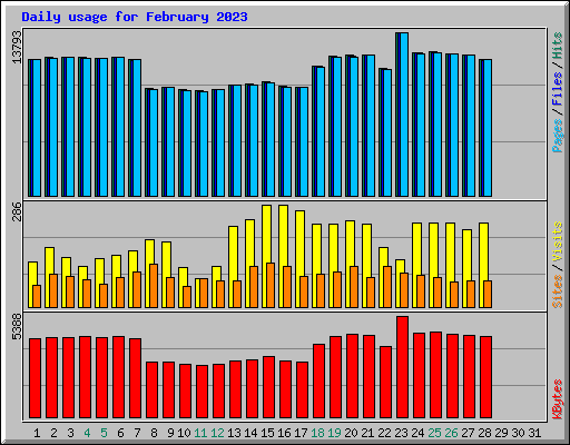 Daily usage for February 2023