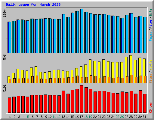 Daily usage for March 2023