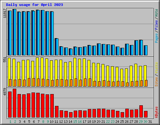 Daily usage for April 2023