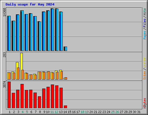 Daily usage for May 2024