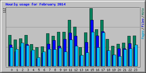 Hourly usage for February 2014