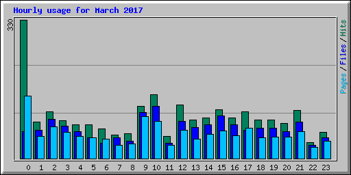 Hourly usage for March 2017