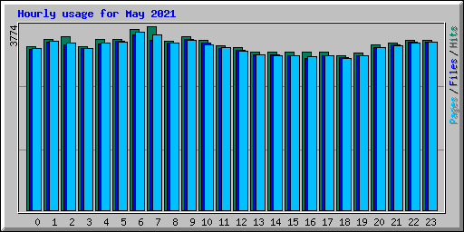 Hourly usage for May 2021
