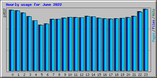 Hourly usage for June 2022