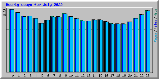 Hourly usage for July 2022